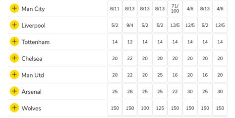 odds to win premier league 2020 21|Premier League Betting Odds .